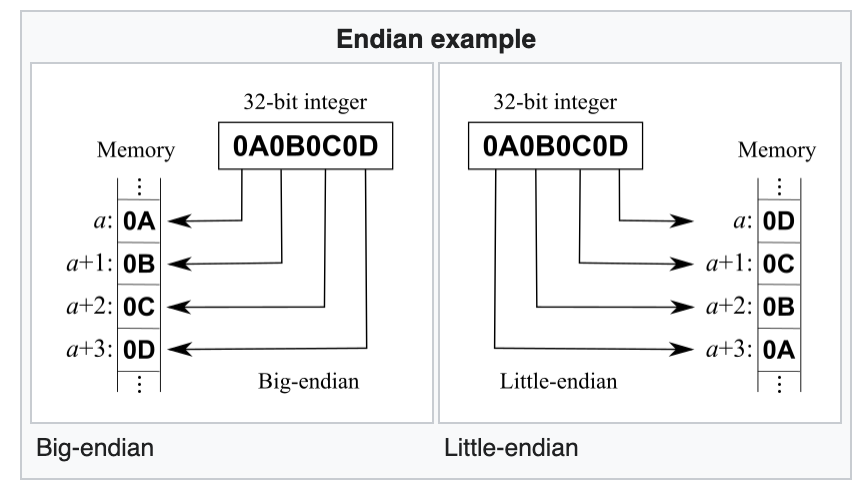 Endianness[width=50%]